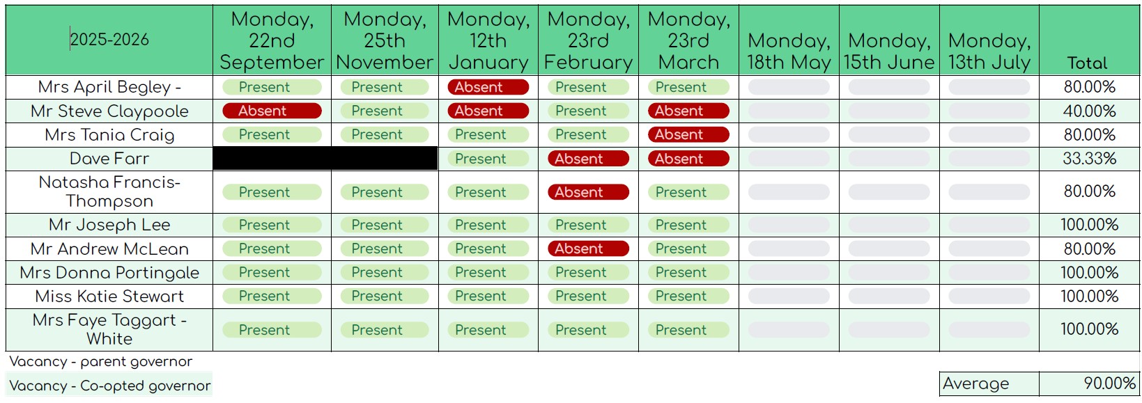governor-meeting-attendance-2025-26 v1